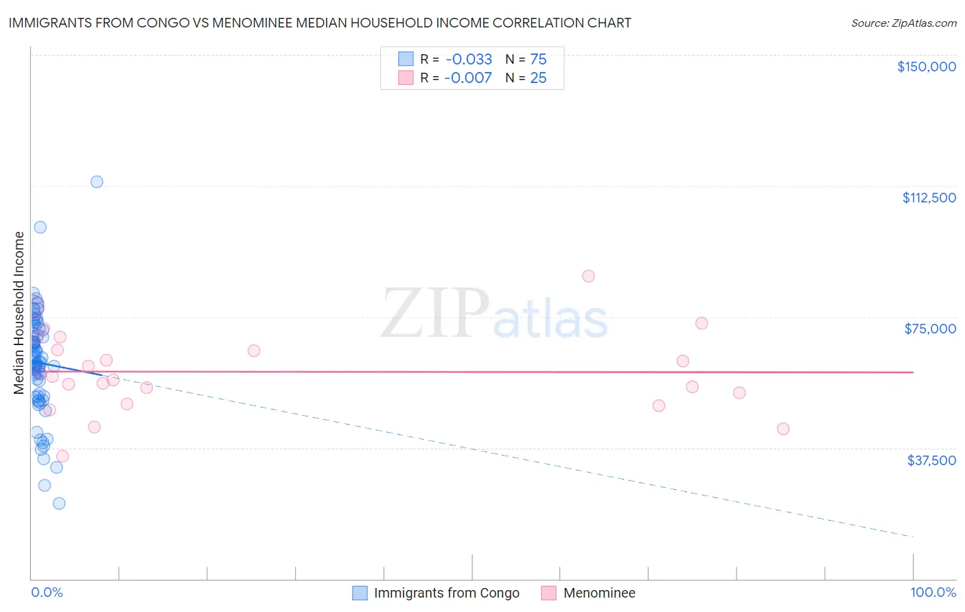 Immigrants from Congo vs Menominee Median Household Income