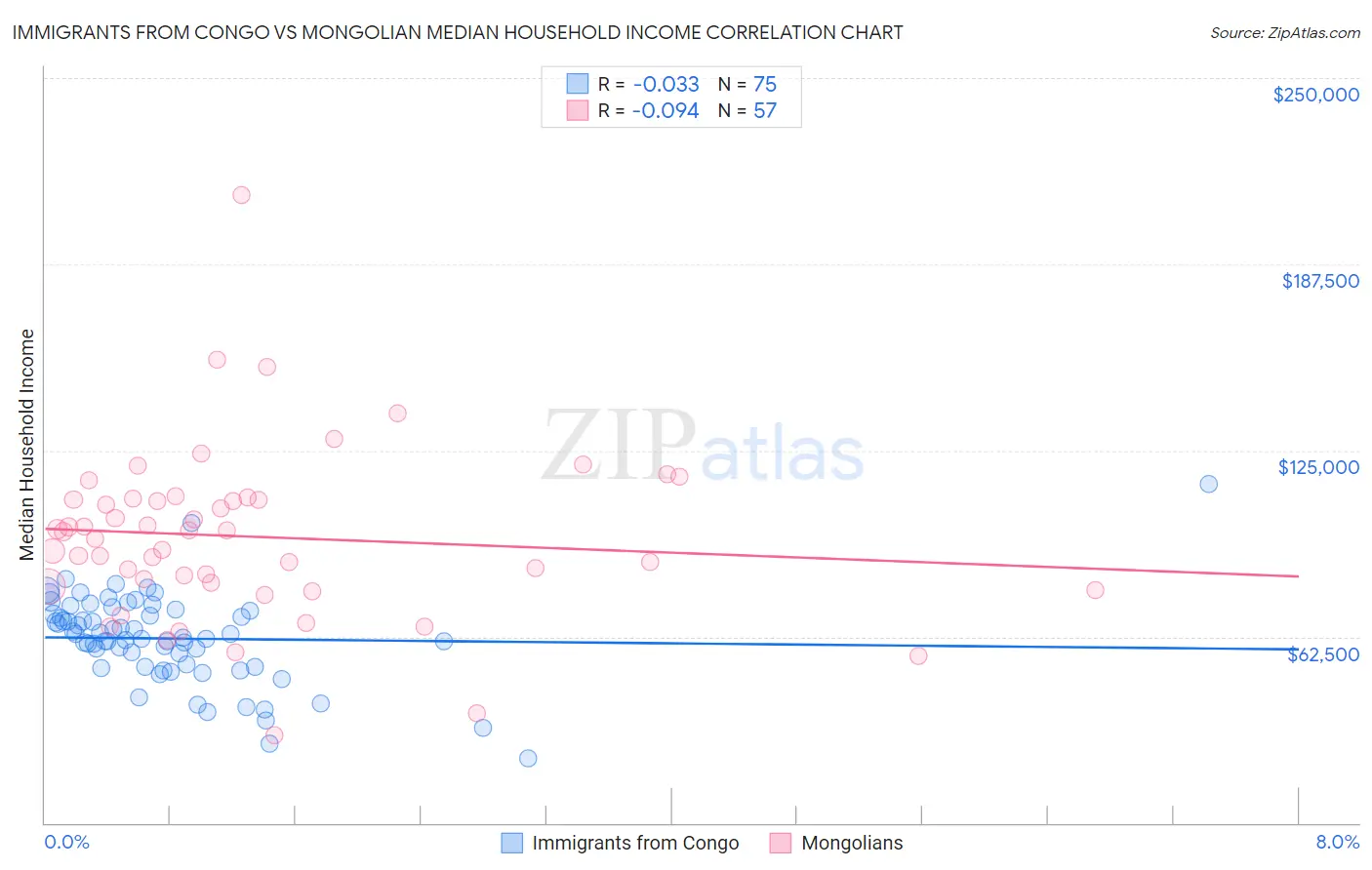 Immigrants from Congo vs Mongolian Median Household Income