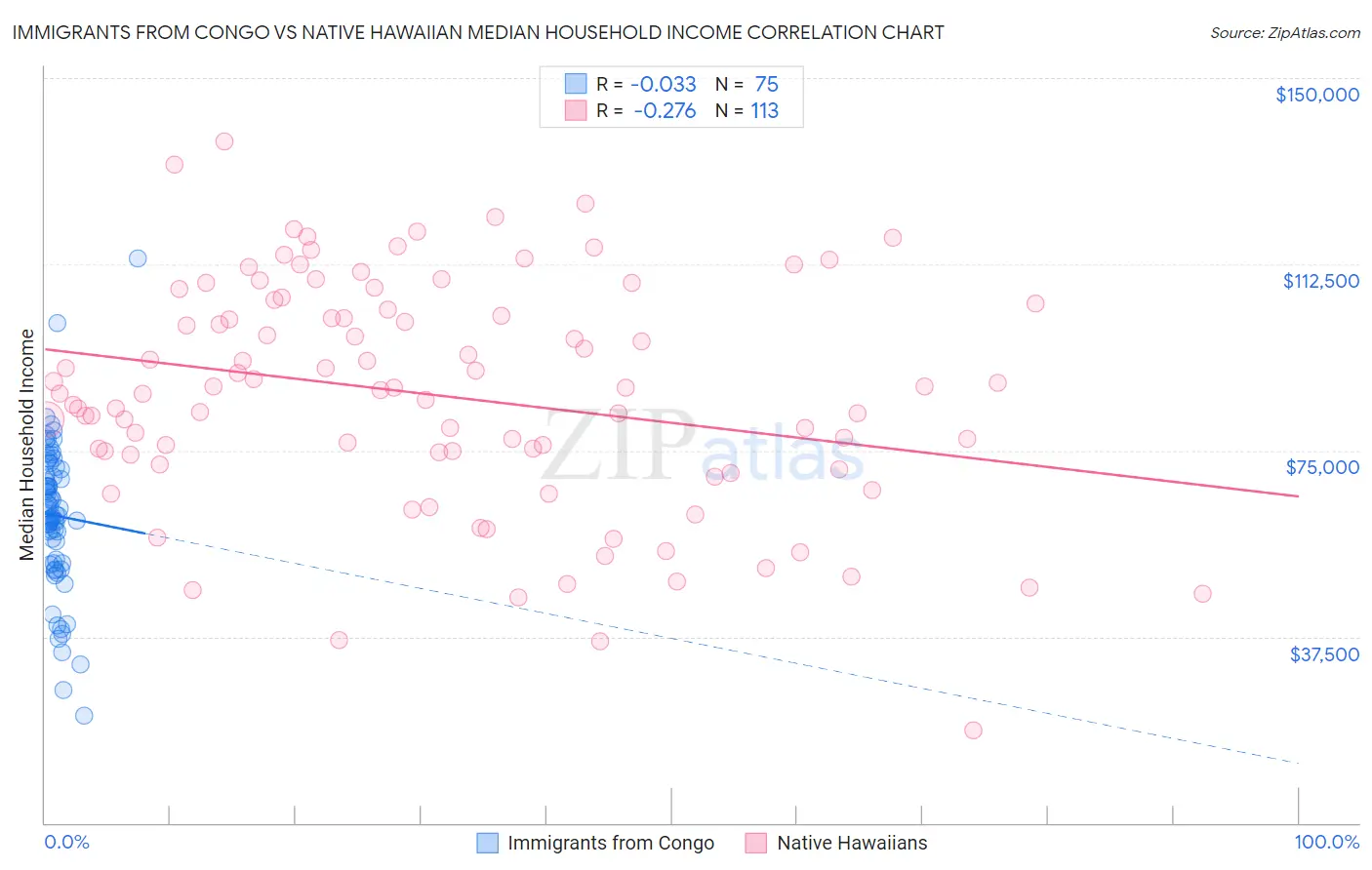 Immigrants from Congo vs Native Hawaiian Median Household Income