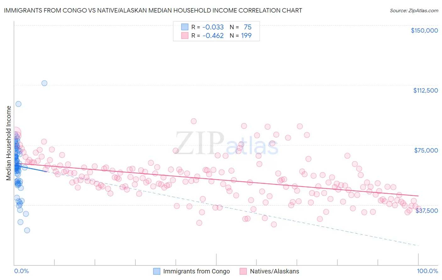 Immigrants from Congo vs Native/Alaskan Median Household Income