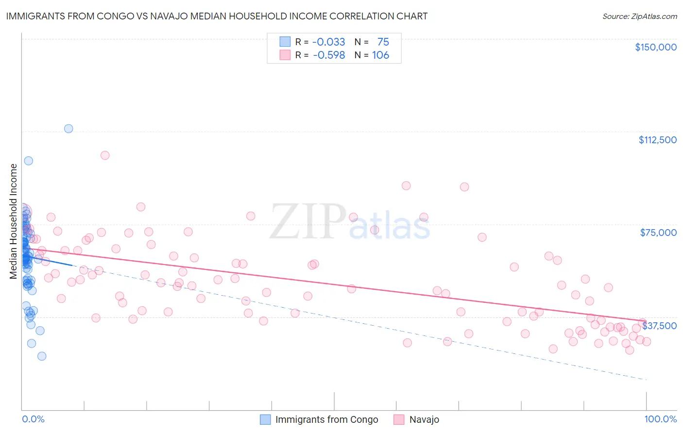Immigrants from Congo vs Navajo Median Household Income