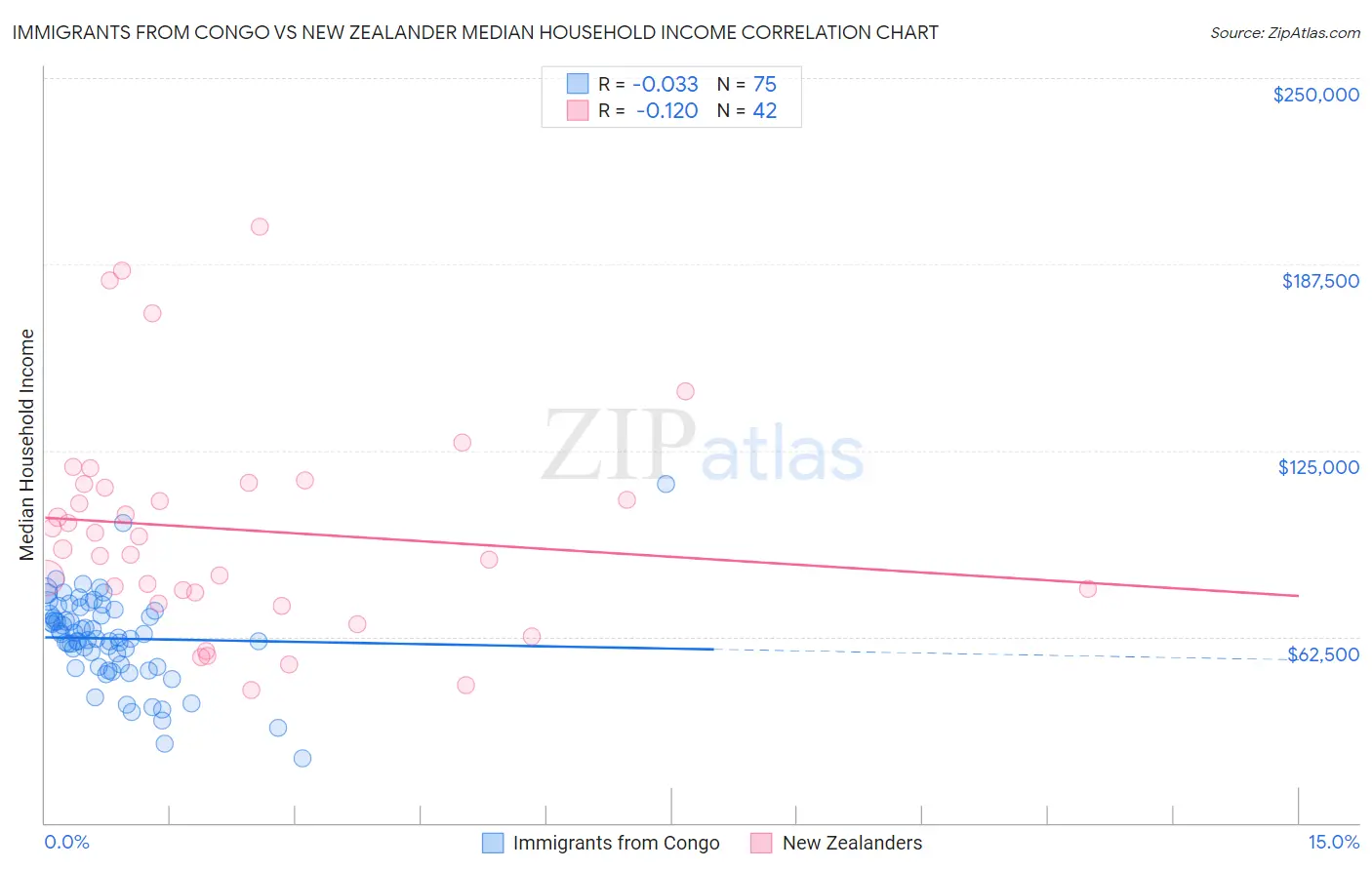 Immigrants from Congo vs New Zealander Median Household Income