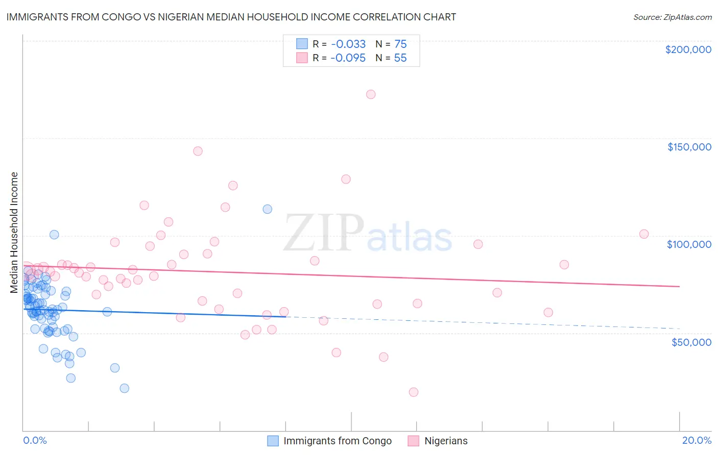 Immigrants from Congo vs Nigerian Median Household Income