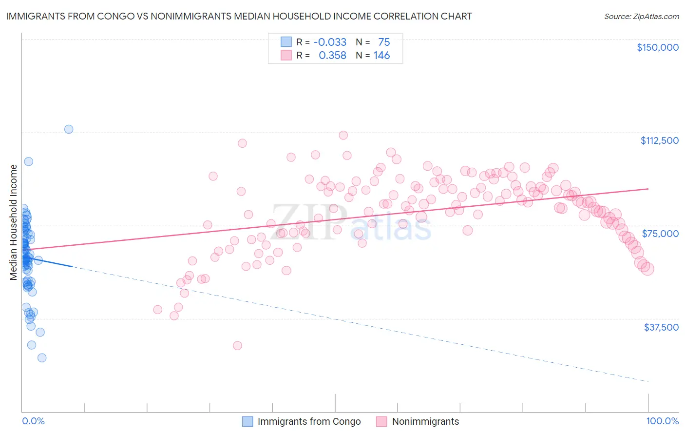 Immigrants from Congo vs Nonimmigrants Median Household Income