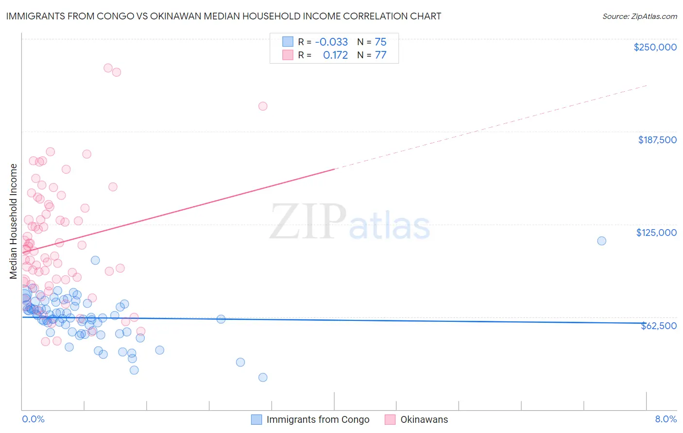 Immigrants from Congo vs Okinawan Median Household Income