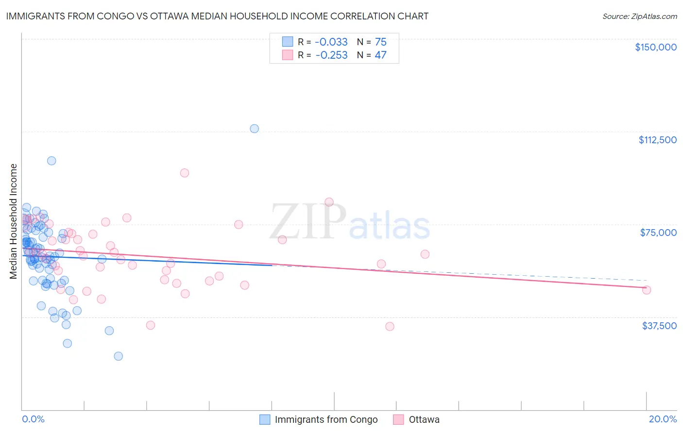 Immigrants from Congo vs Ottawa Median Household Income