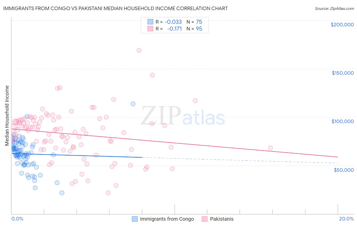 Immigrants from Congo vs Pakistani Median Household Income