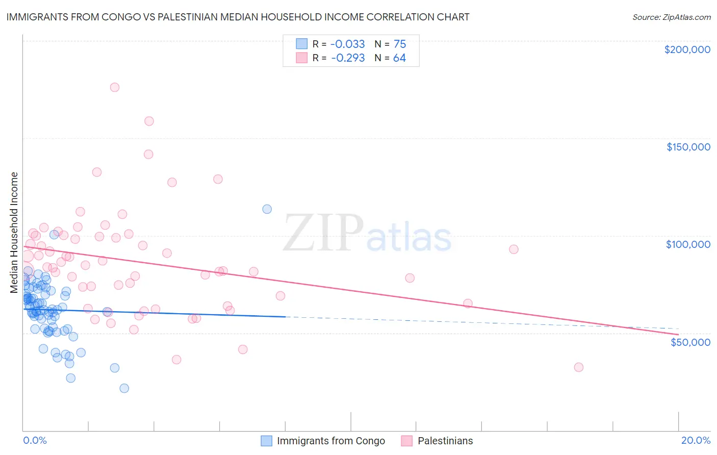 Immigrants from Congo vs Palestinian Median Household Income