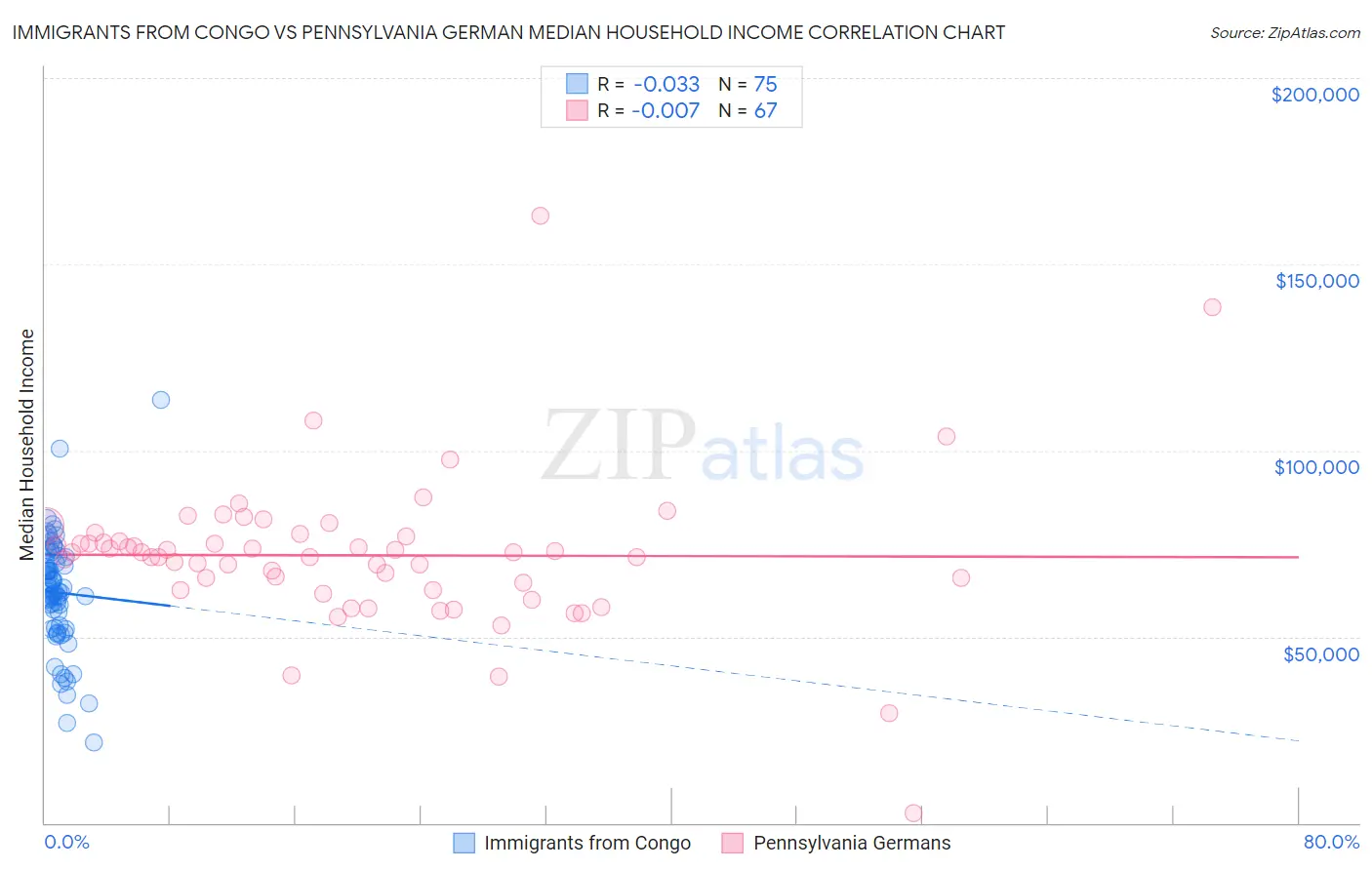 Immigrants from Congo vs Pennsylvania German Median Household Income