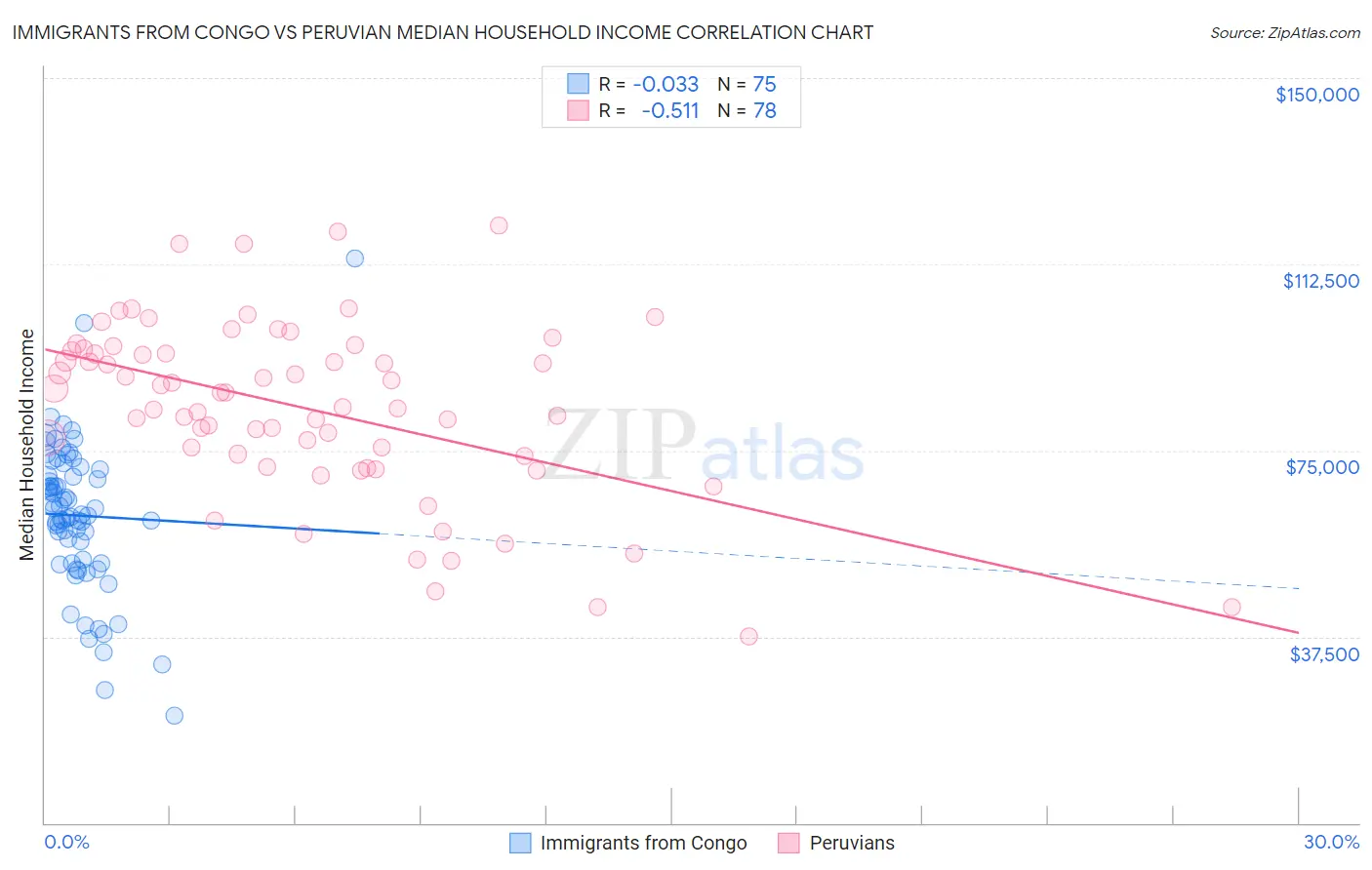 Immigrants from Congo vs Peruvian Median Household Income