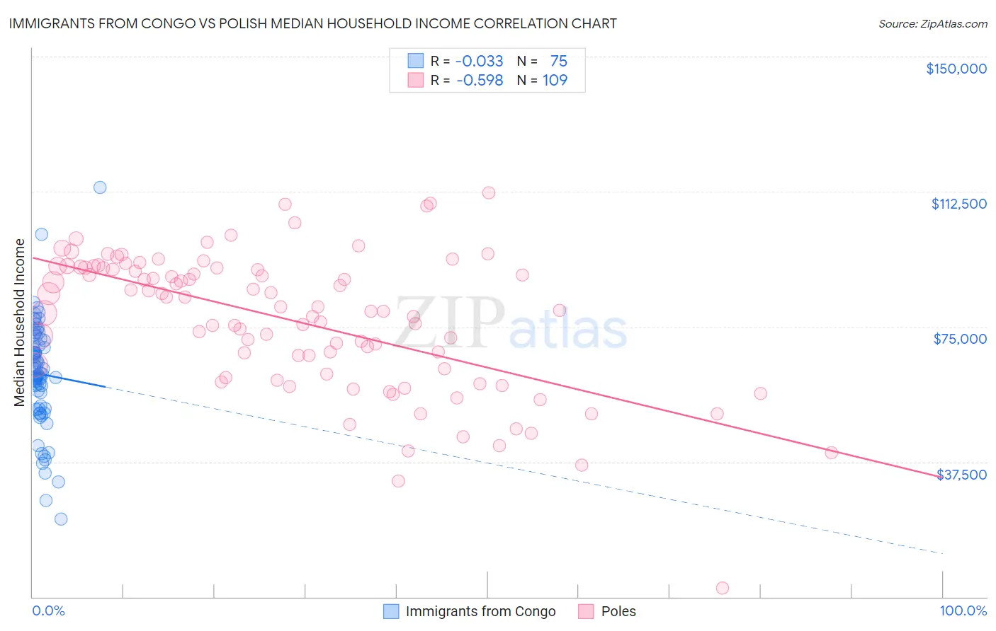 Immigrants from Congo vs Polish Median Household Income