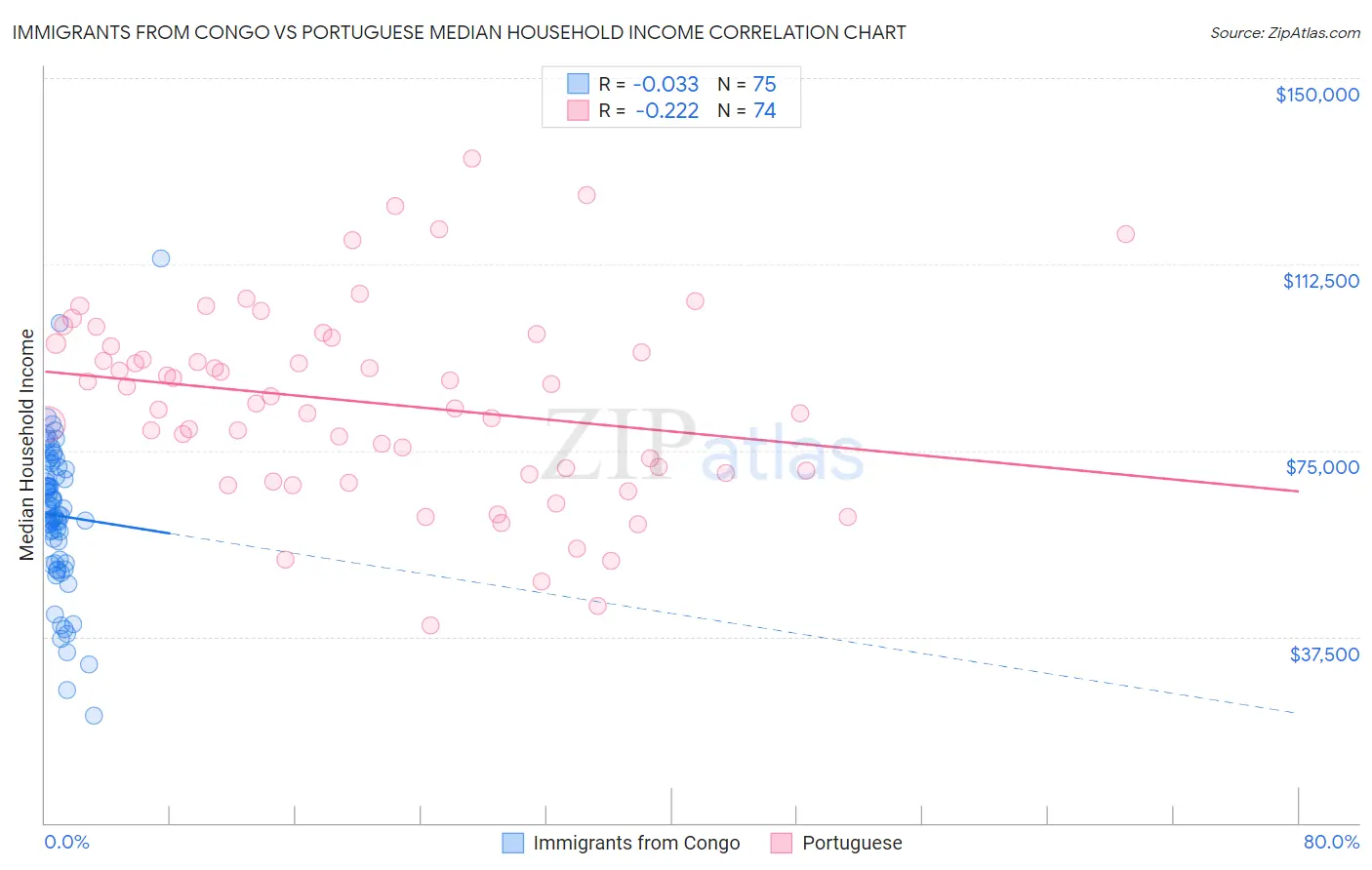 Immigrants from Congo vs Portuguese Median Household Income