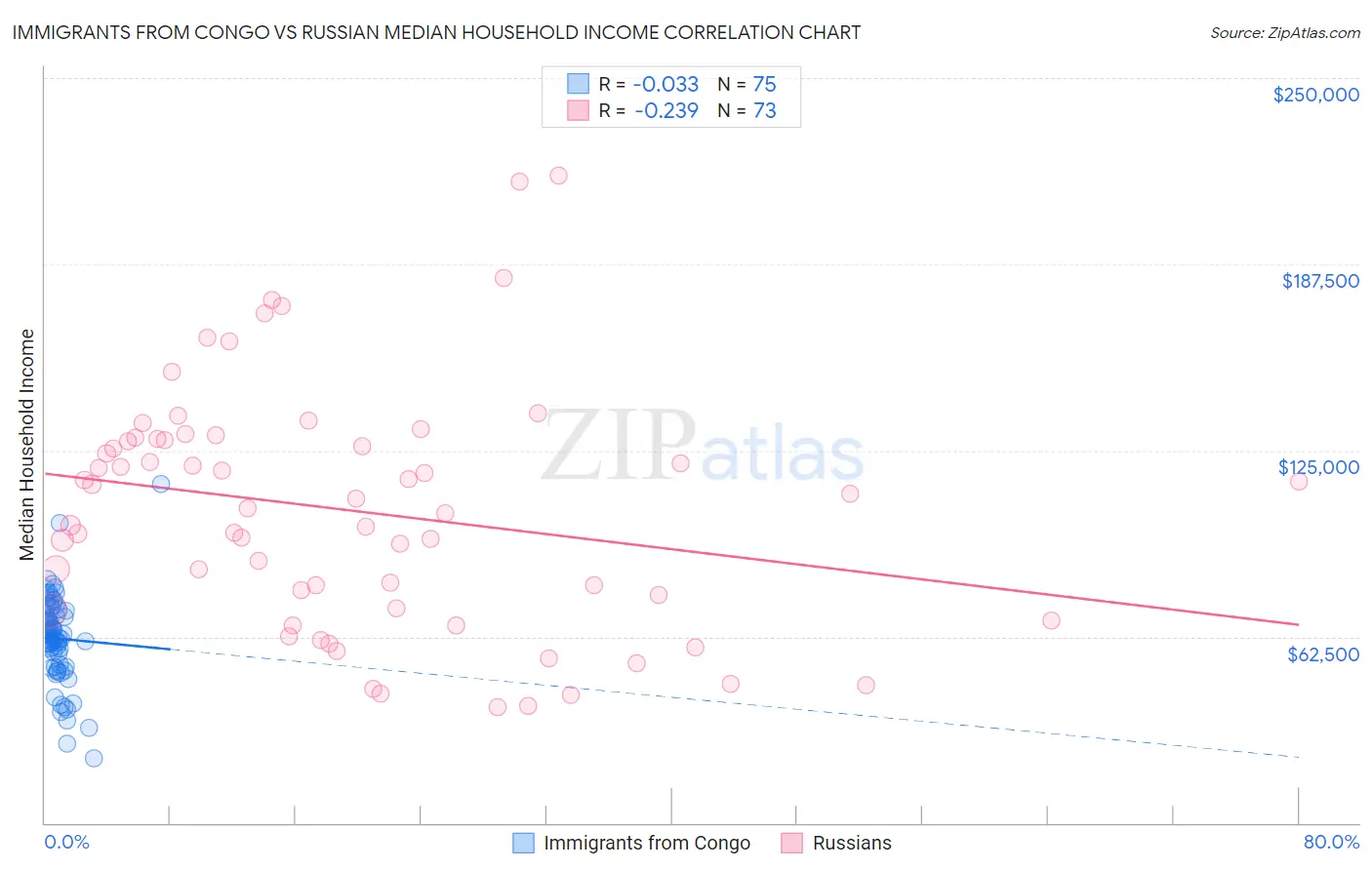 Immigrants from Congo vs Russian Median Household Income