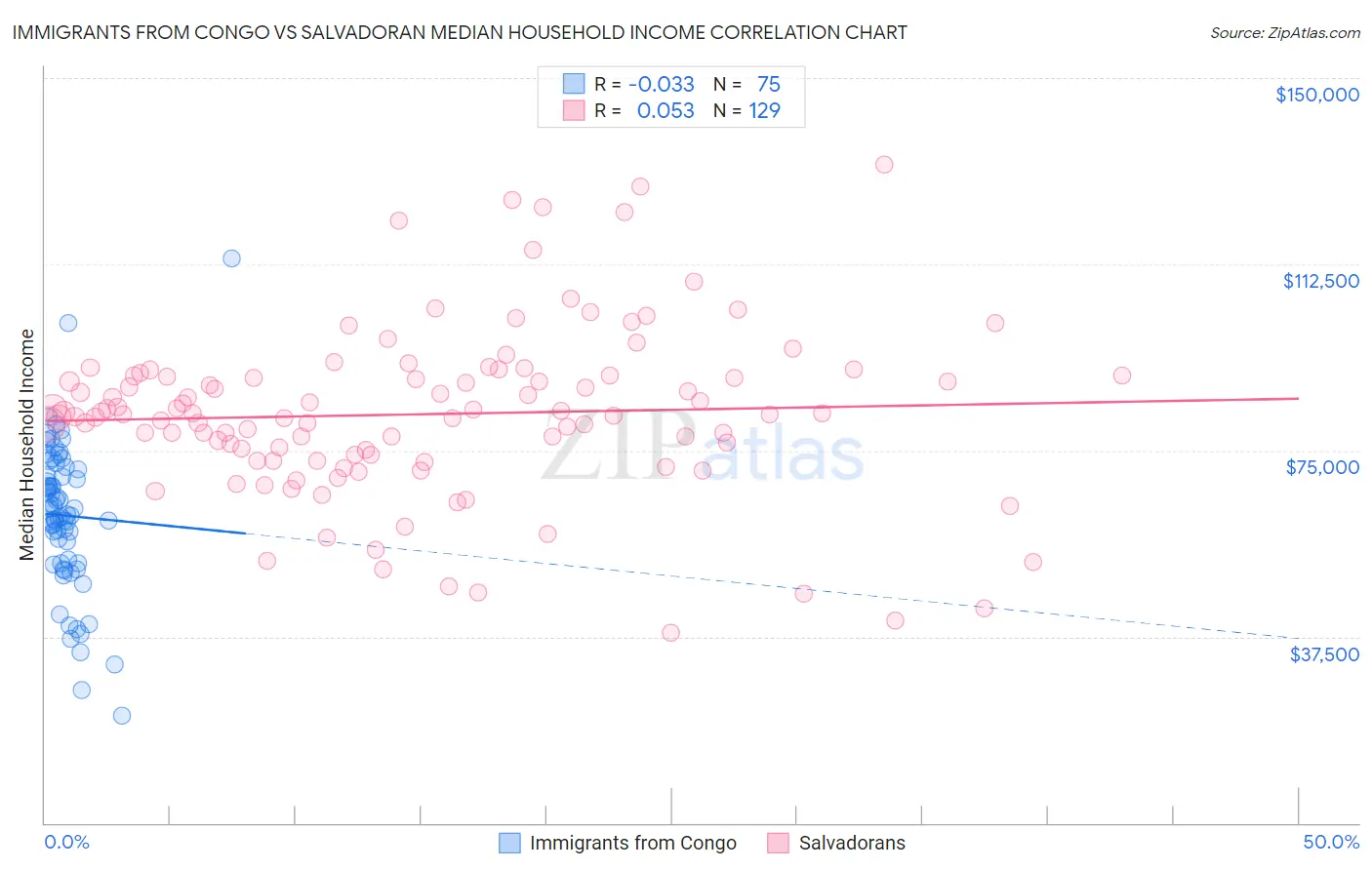 Immigrants from Congo vs Salvadoran Median Household Income