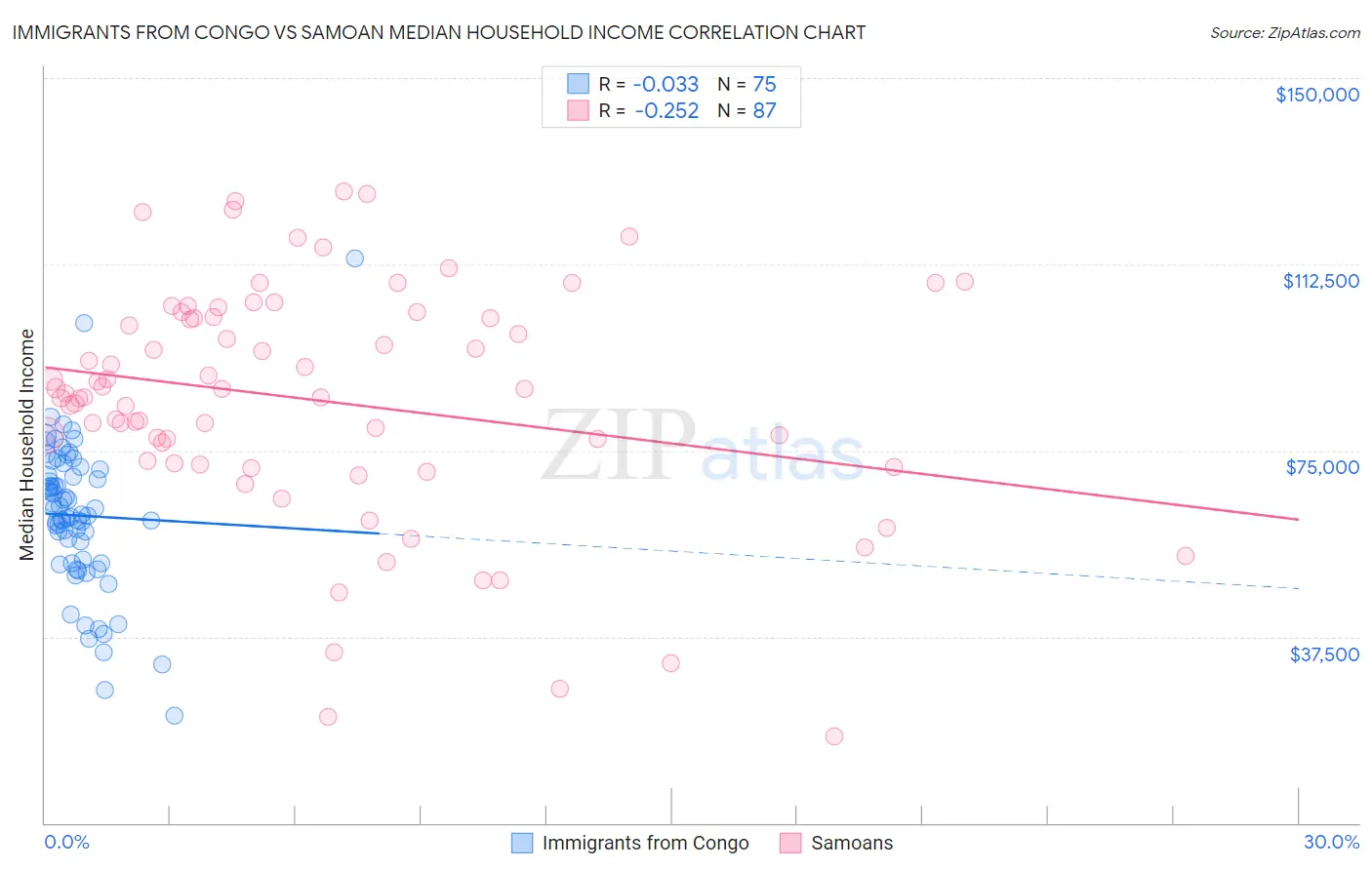 Immigrants from Congo vs Samoan Median Household Income