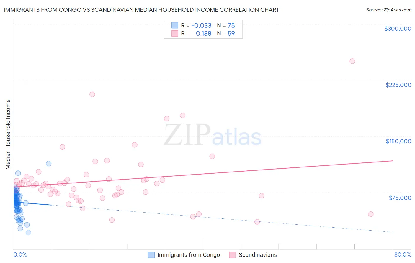 Immigrants from Congo vs Scandinavian Median Household Income