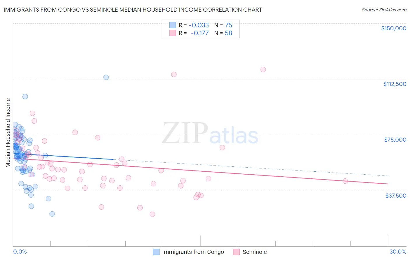 Immigrants from Congo vs Seminole Median Household Income