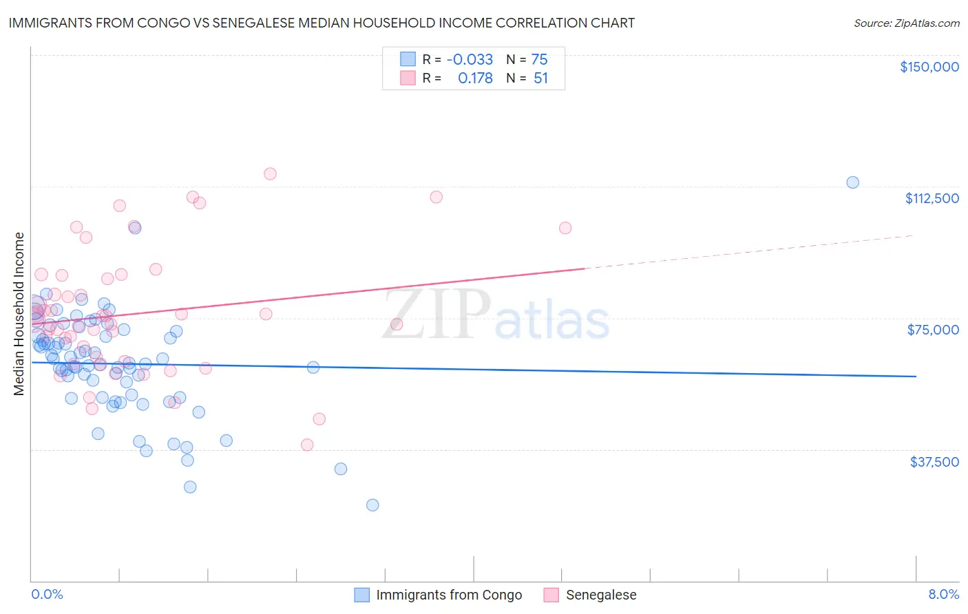 Immigrants from Congo vs Senegalese Median Household Income