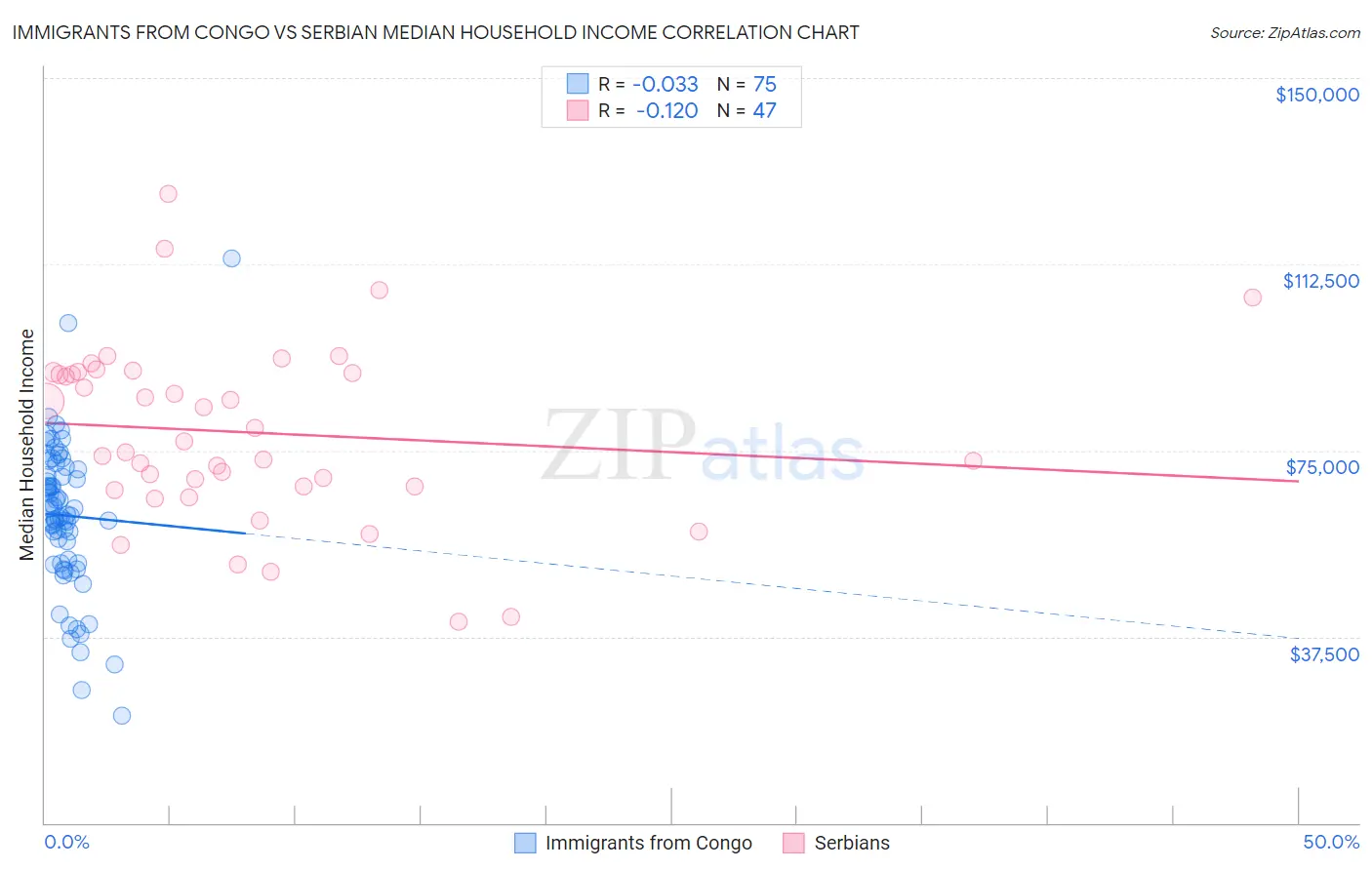 Immigrants from Congo vs Serbian Median Household Income