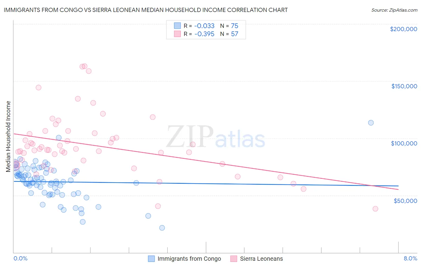 Immigrants from Congo vs Sierra Leonean Median Household Income