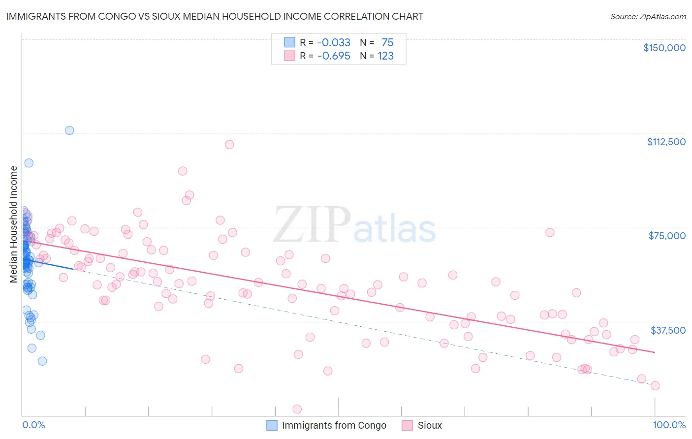 Immigrants from Congo vs Sioux Median Household Income