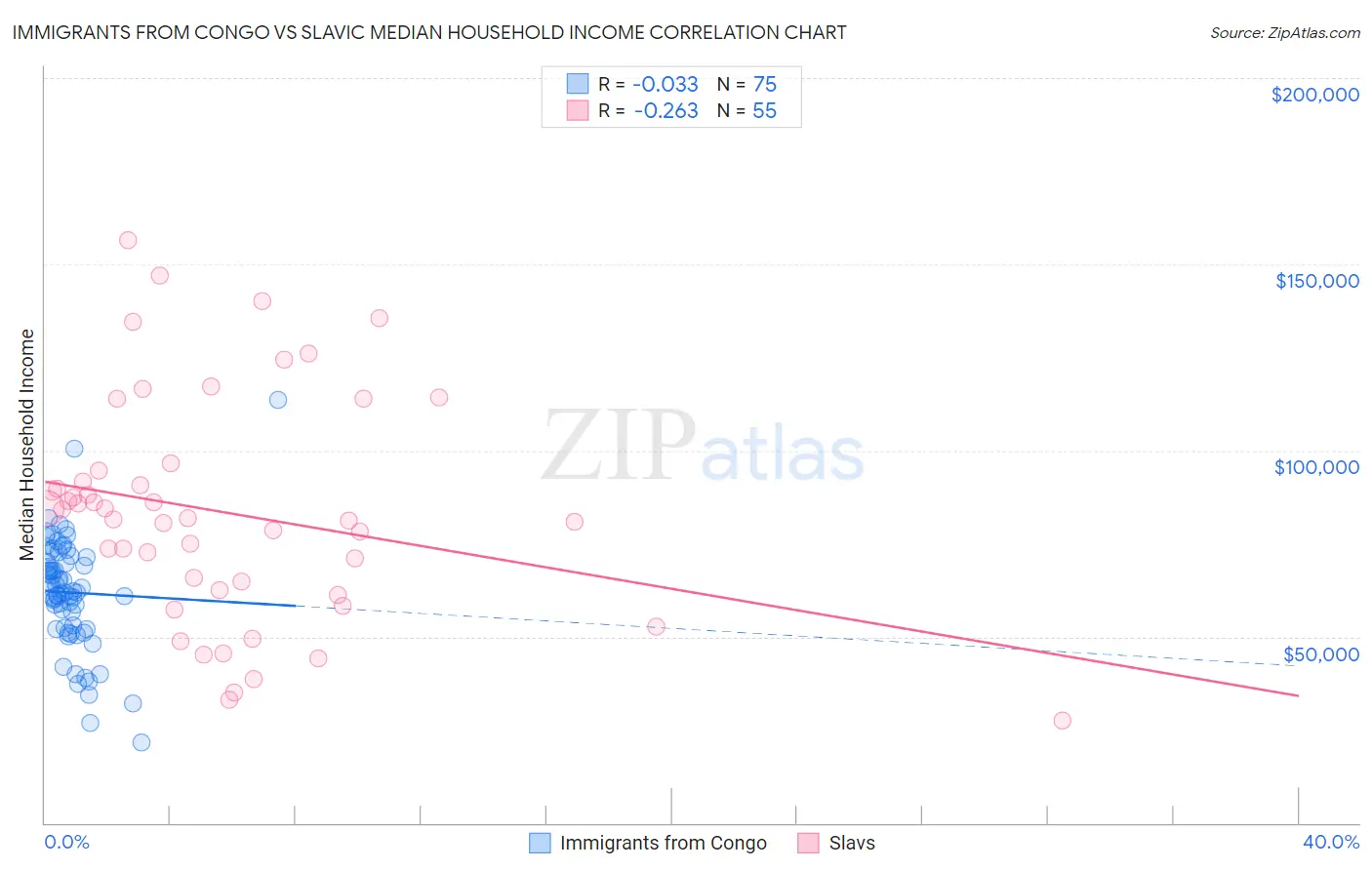 Immigrants from Congo vs Slavic Median Household Income