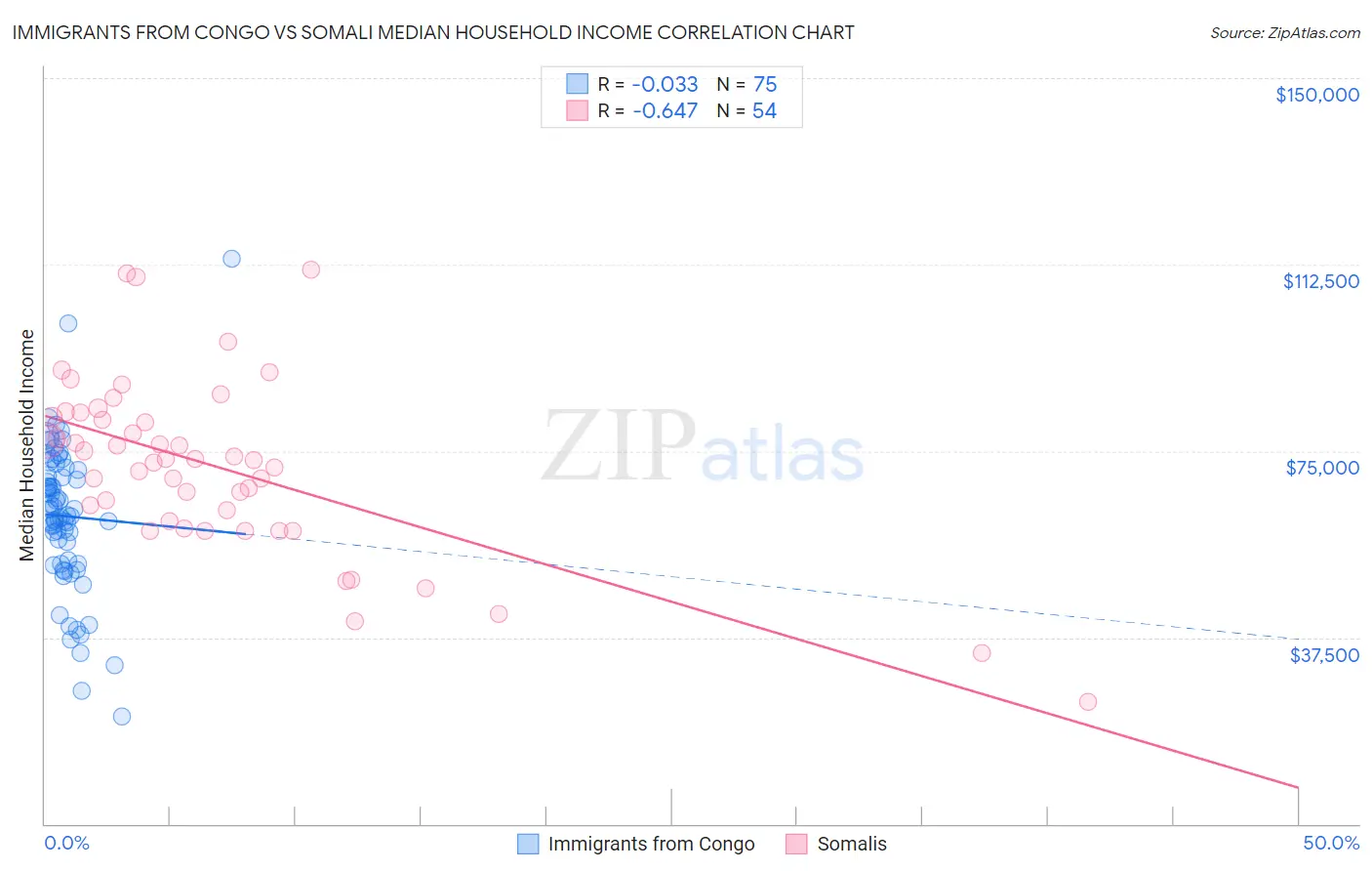 Immigrants from Congo vs Somali Median Household Income