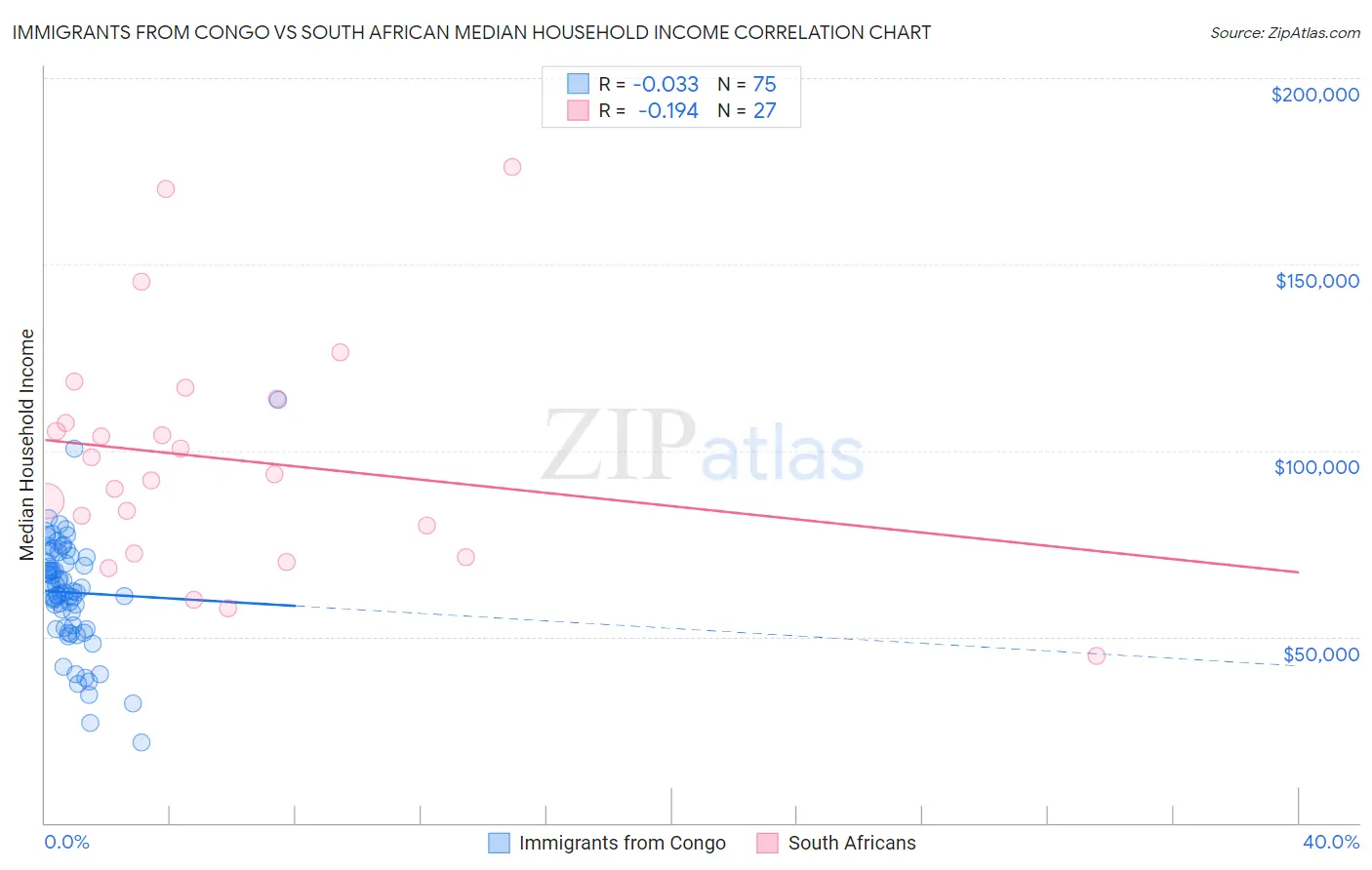 Immigrants from Congo vs South African Median Household Income