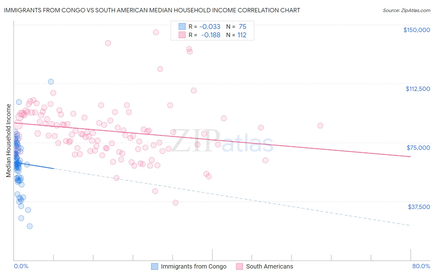 Immigrants from Congo vs South American Median Household Income