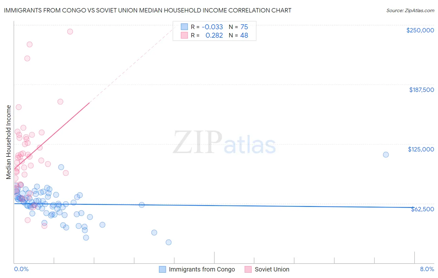 Immigrants from Congo vs Soviet Union Median Household Income