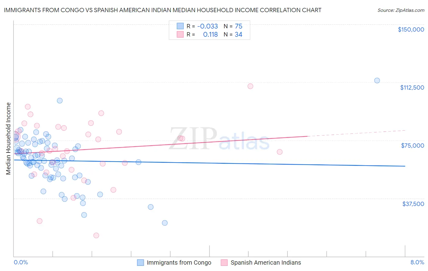 Immigrants from Congo vs Spanish American Indian Median Household Income