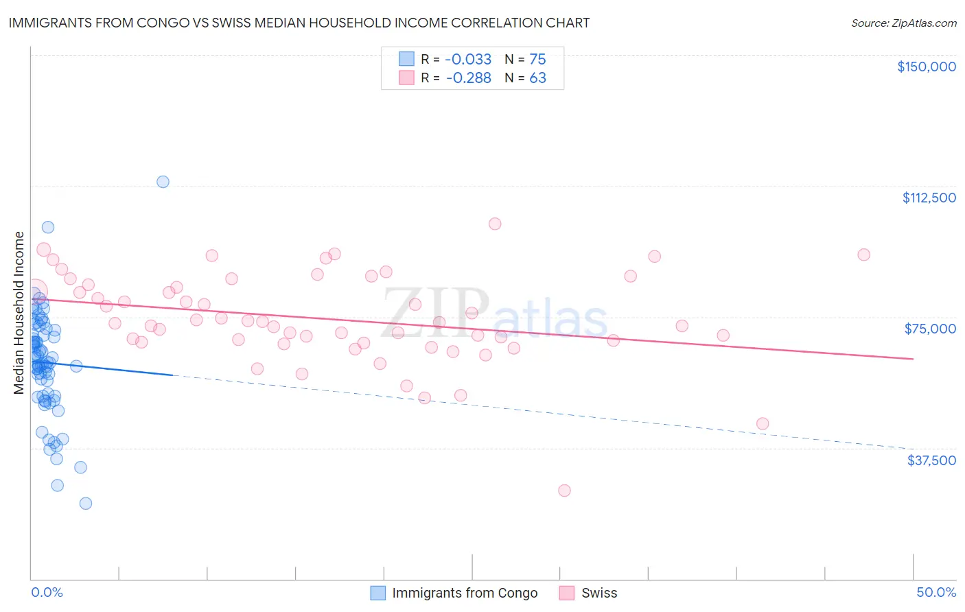 Immigrants from Congo vs Swiss Median Household Income