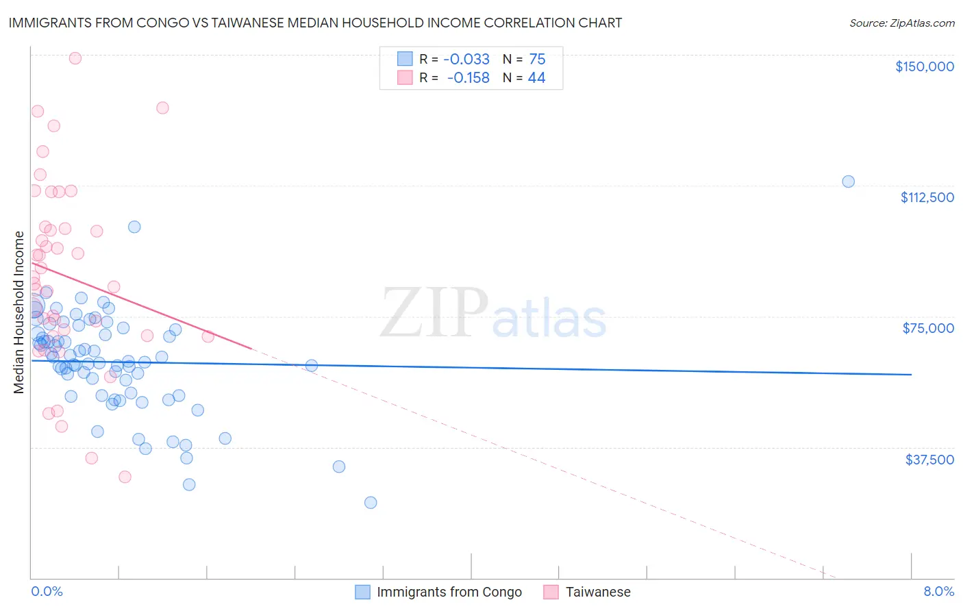 Immigrants from Congo vs Taiwanese Median Household Income