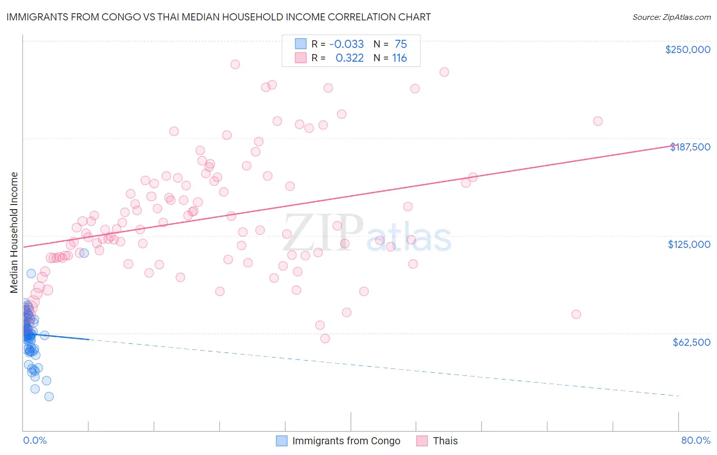 Immigrants from Congo vs Thai Median Household Income