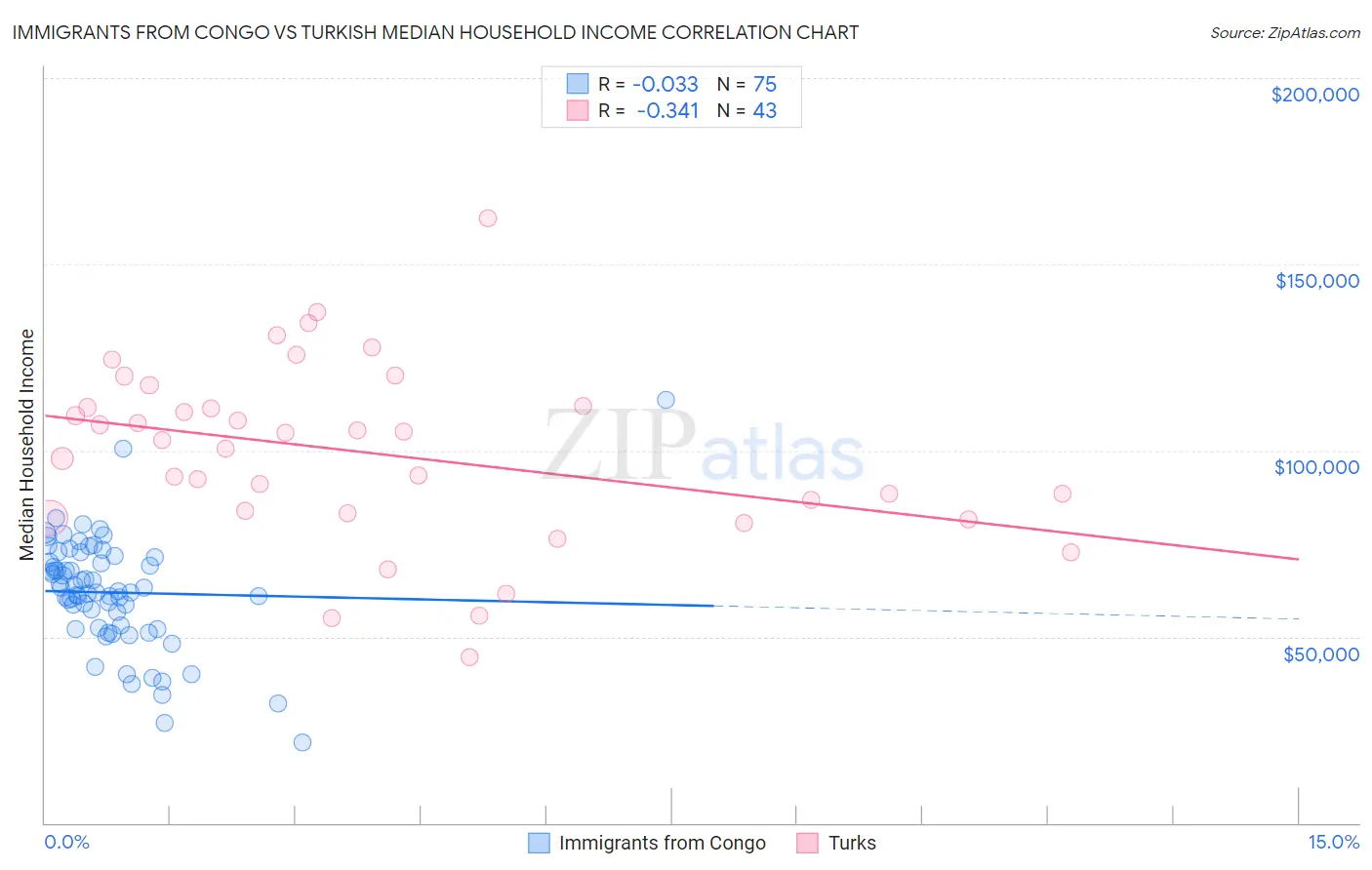 Immigrants from Congo vs Turkish Median Household Income