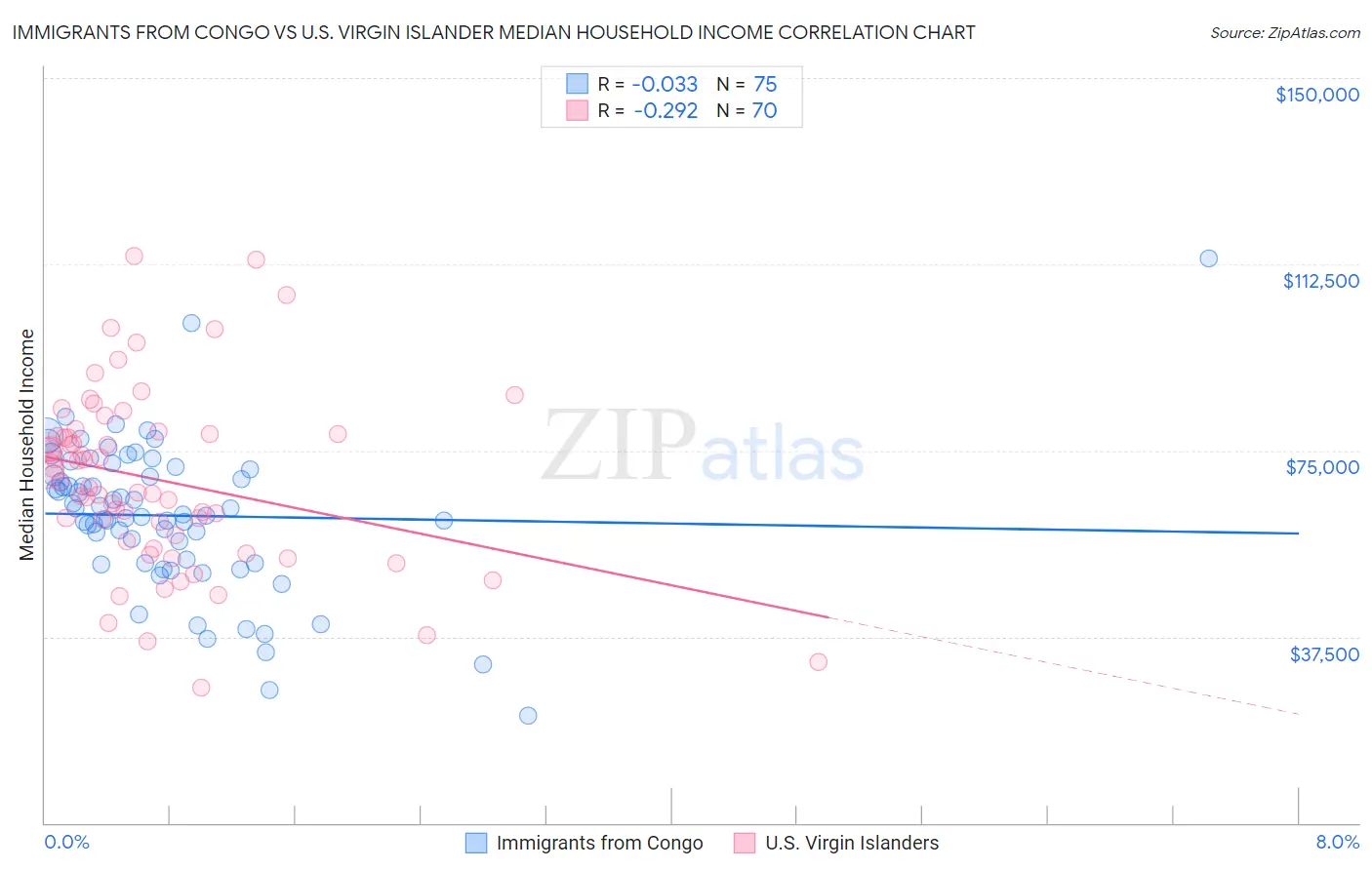 Immigrants from Congo vs U.S. Virgin Islander Median Household Income