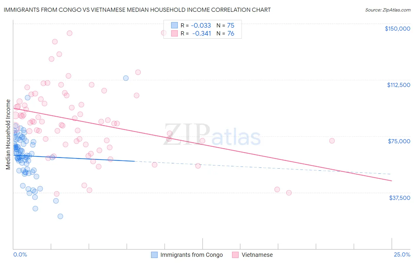 Immigrants from Congo vs Vietnamese Median Household Income