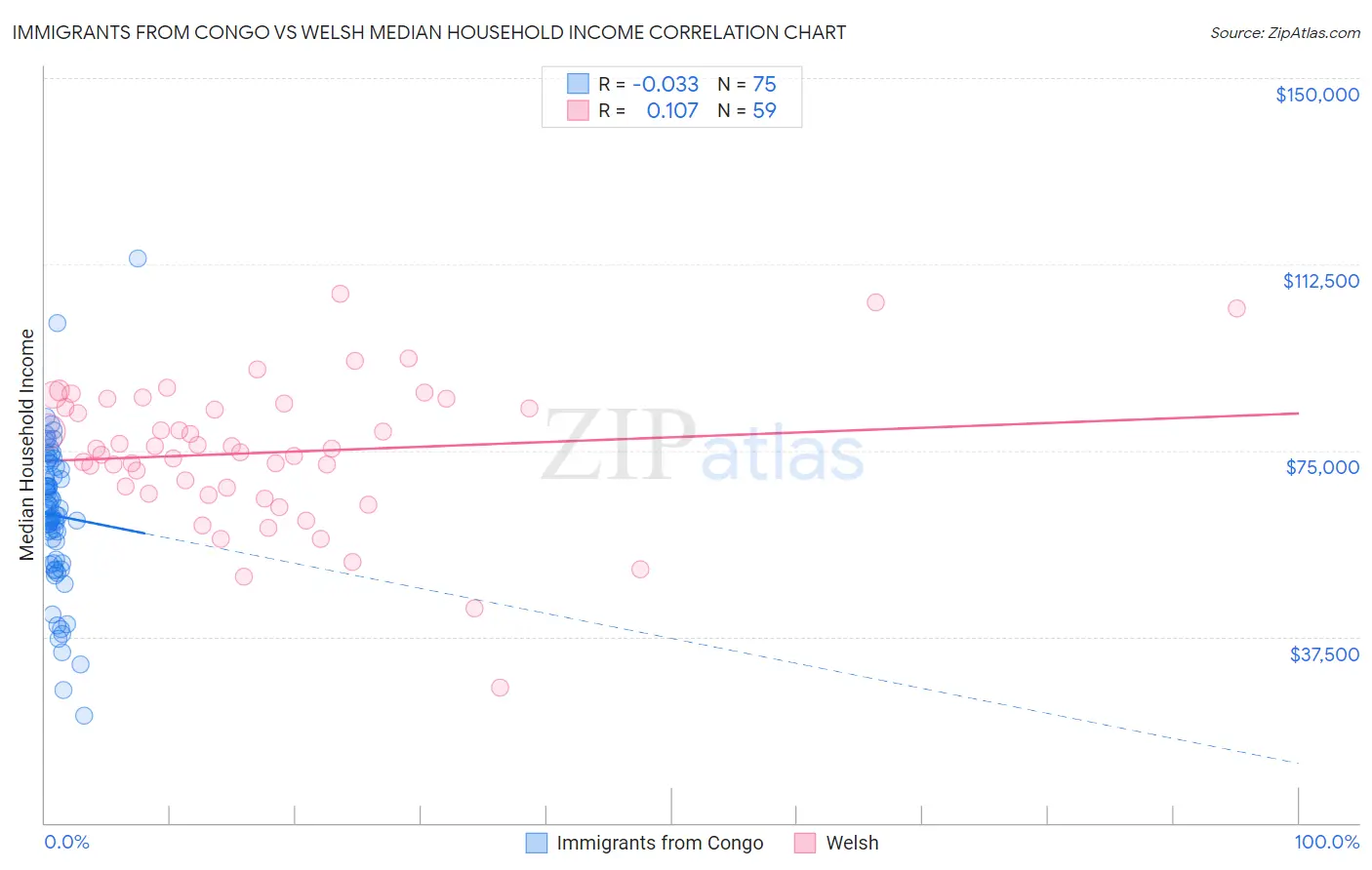 Immigrants from Congo vs Welsh Median Household Income