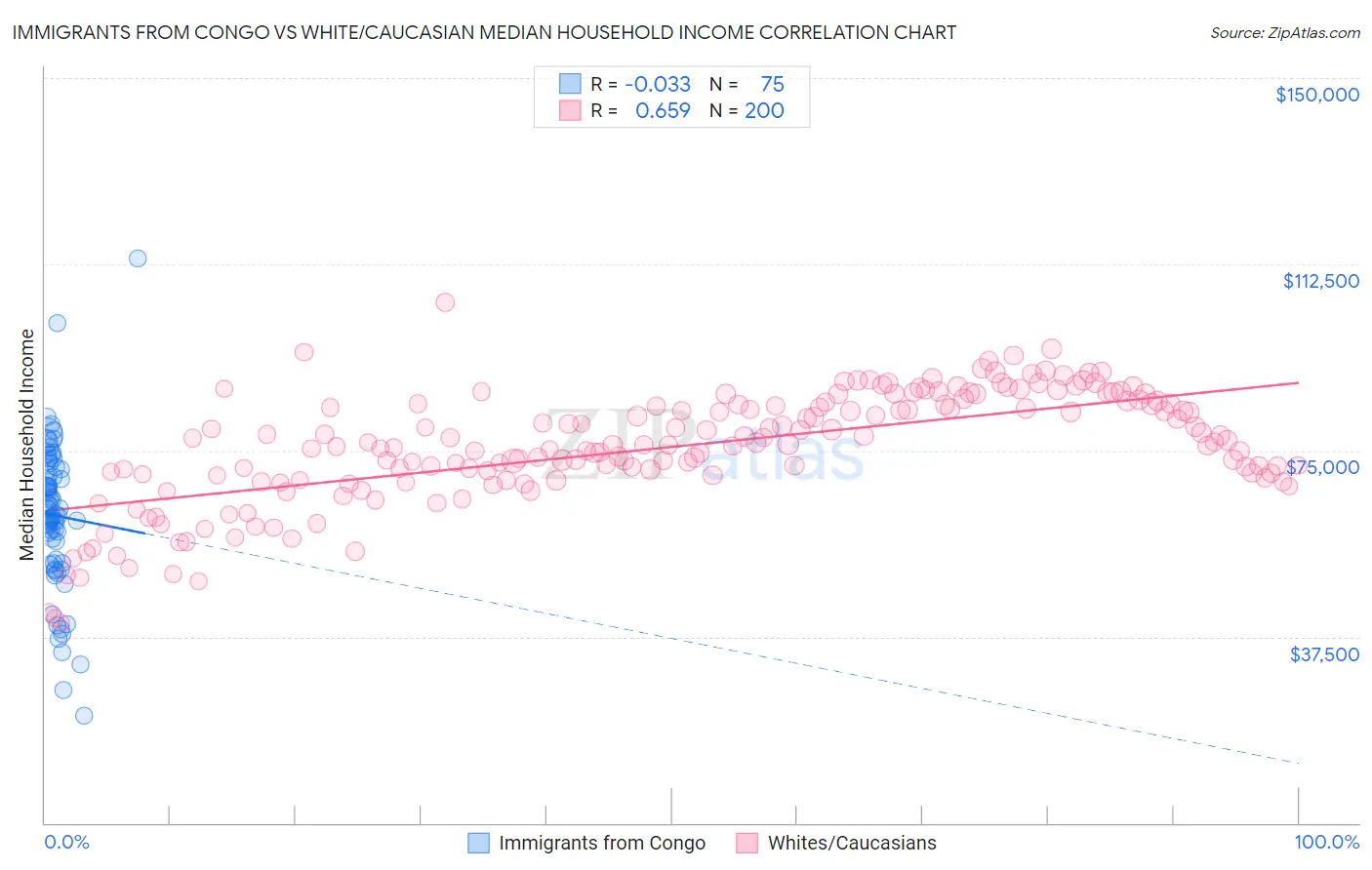 Immigrants from Congo vs White/Caucasian Median Household Income