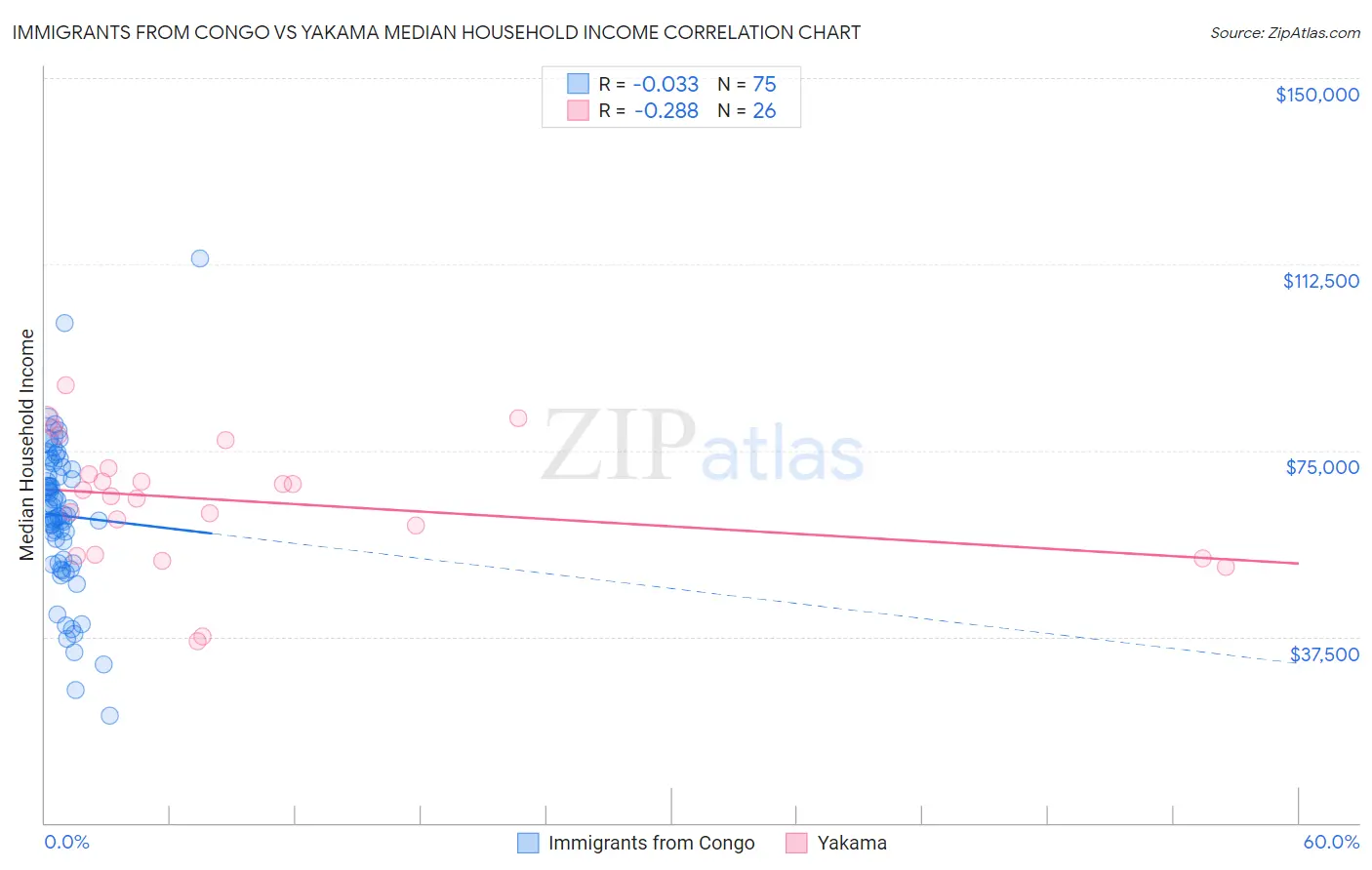 Immigrants from Congo vs Yakama Median Household Income