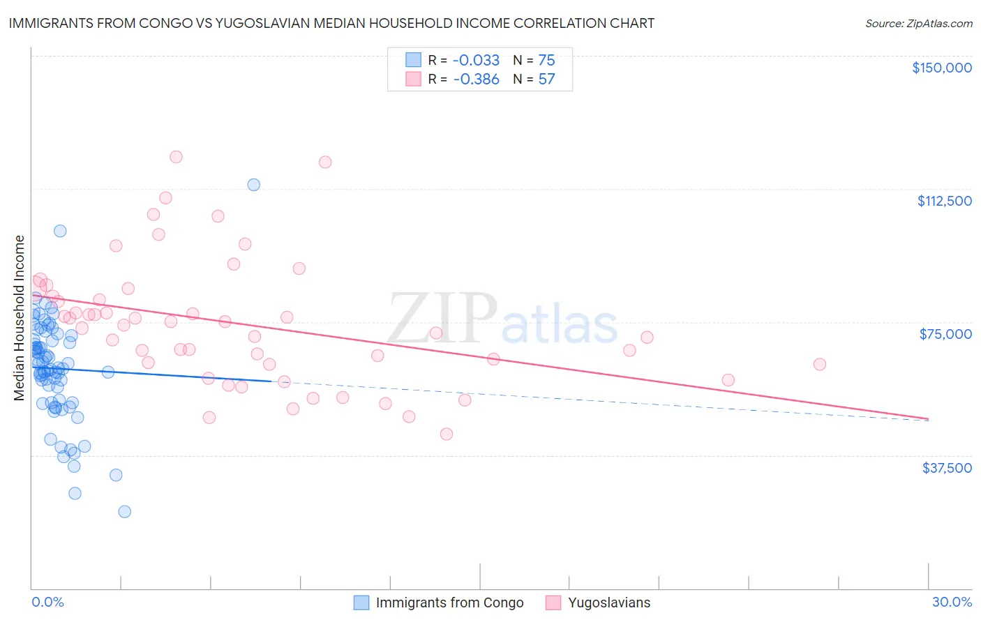 Immigrants from Congo vs Yugoslavian Median Household Income