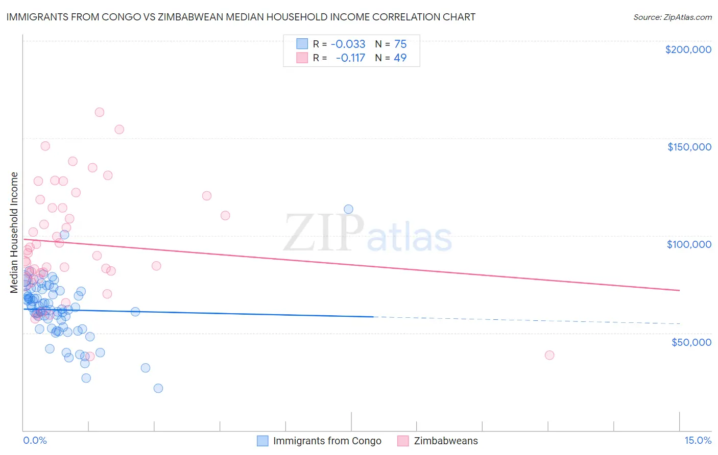 Immigrants from Congo vs Zimbabwean Median Household Income