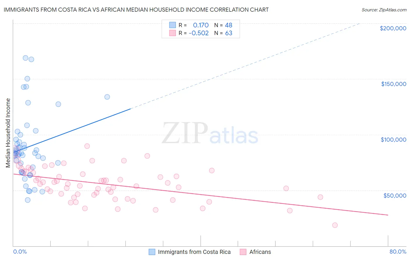 Immigrants from Costa Rica vs African Median Household Income