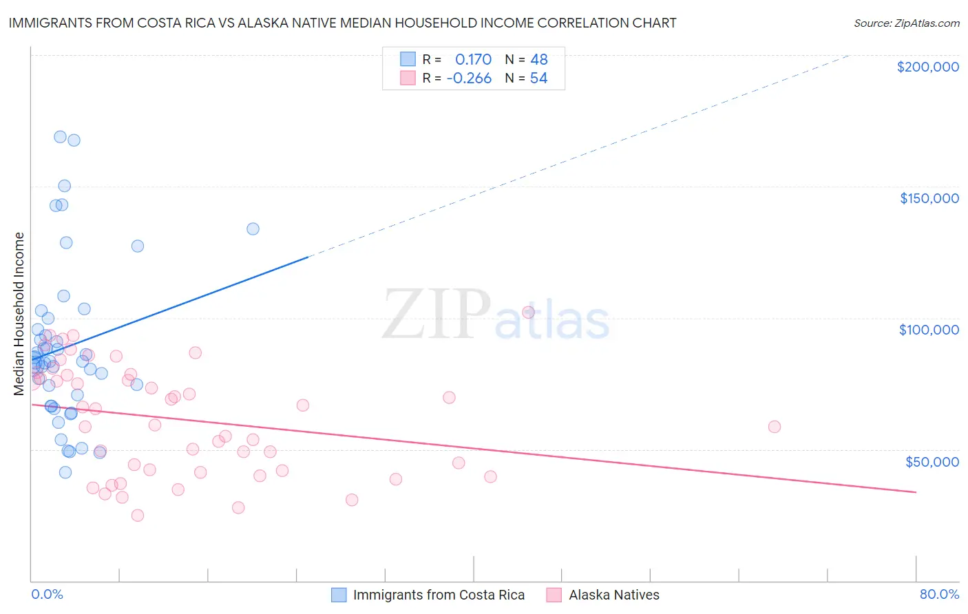 Immigrants from Costa Rica vs Alaska Native Median Household Income