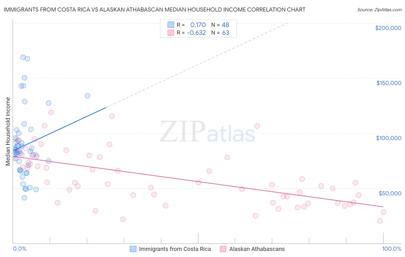 Immigrants from Costa Rica vs Alaskan Athabascan Median Household Income