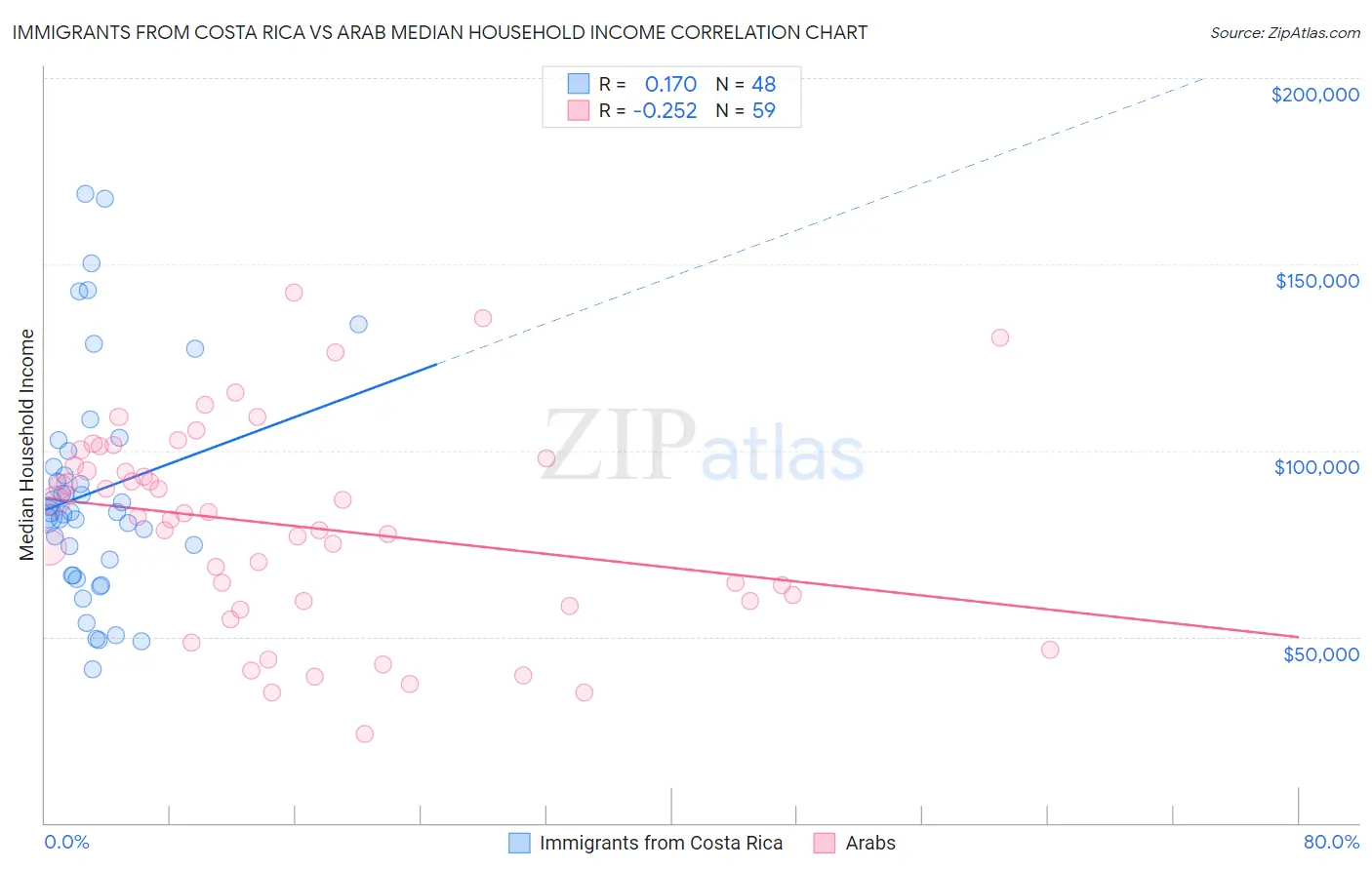 Immigrants from Costa Rica vs Arab Median Household Income