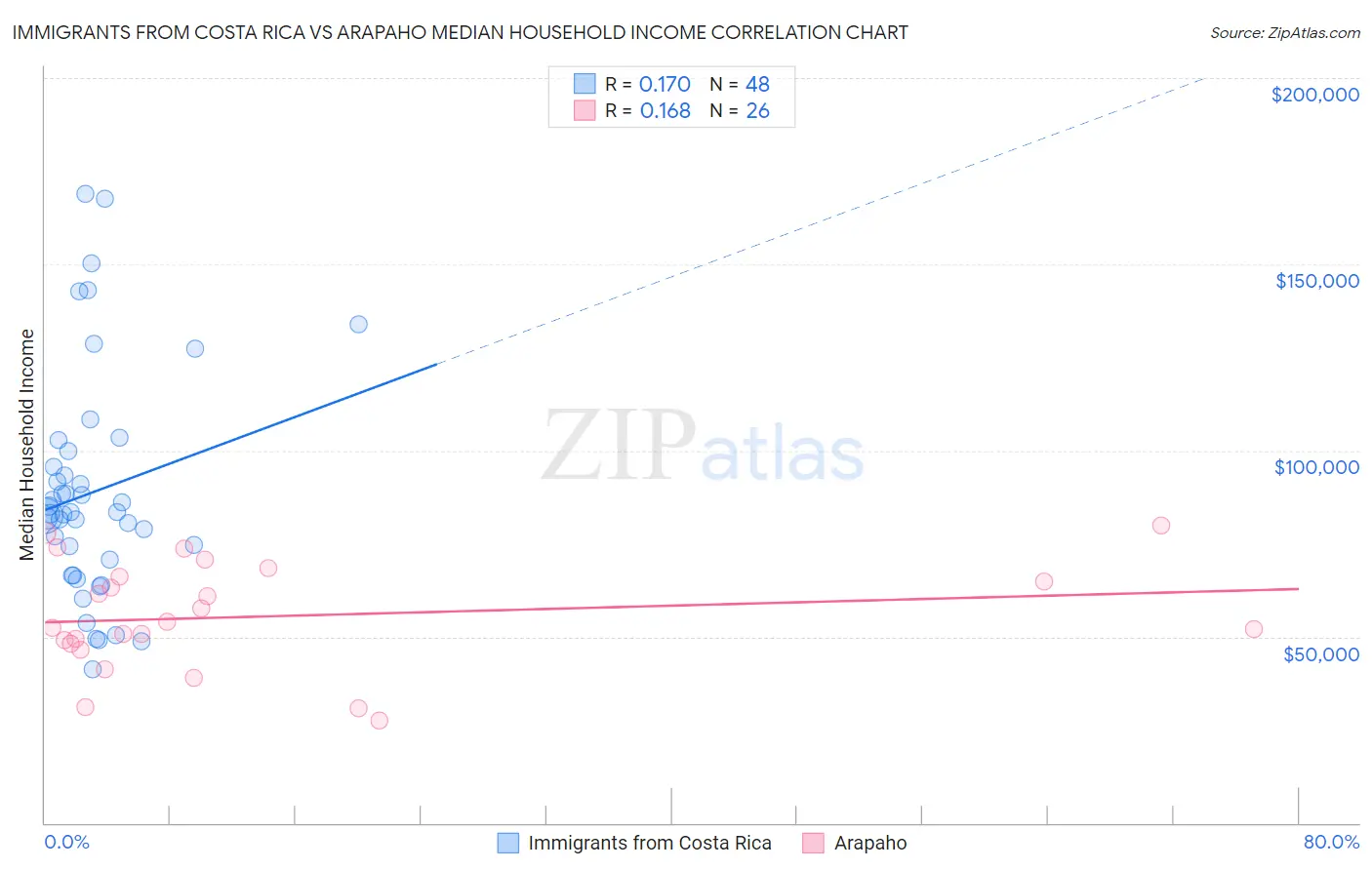 Immigrants from Costa Rica vs Arapaho Median Household Income