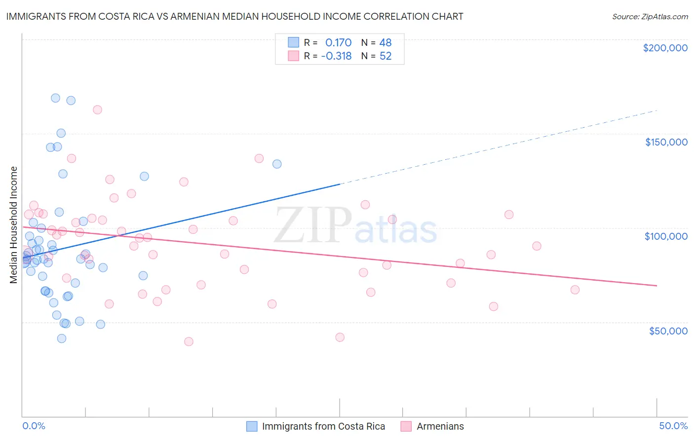 Immigrants from Costa Rica vs Armenian Median Household Income