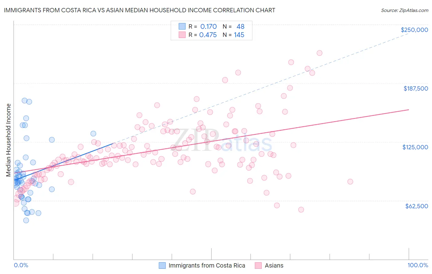 Immigrants from Costa Rica vs Asian Median Household Income