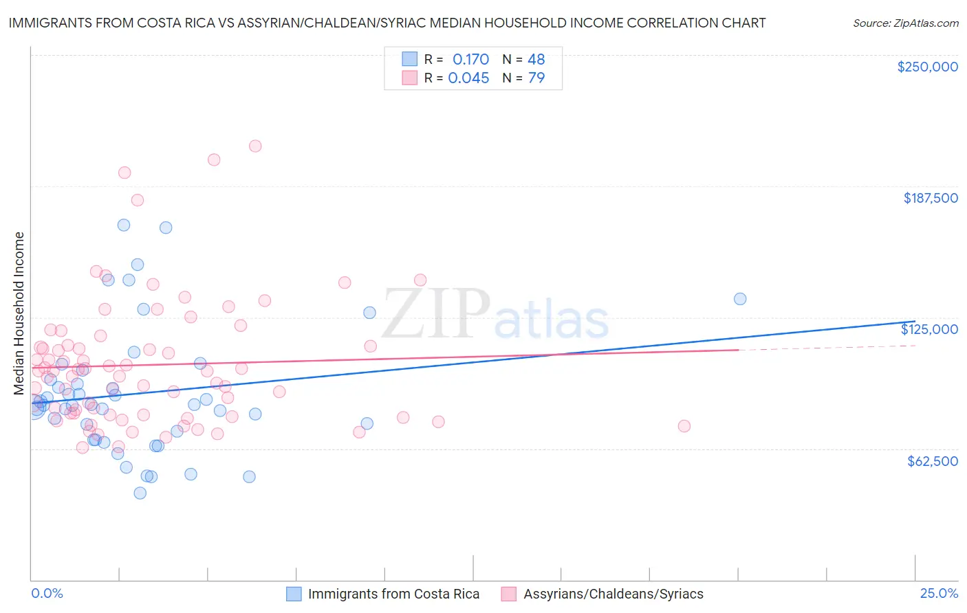 Immigrants from Costa Rica vs Assyrian/Chaldean/Syriac Median Household Income